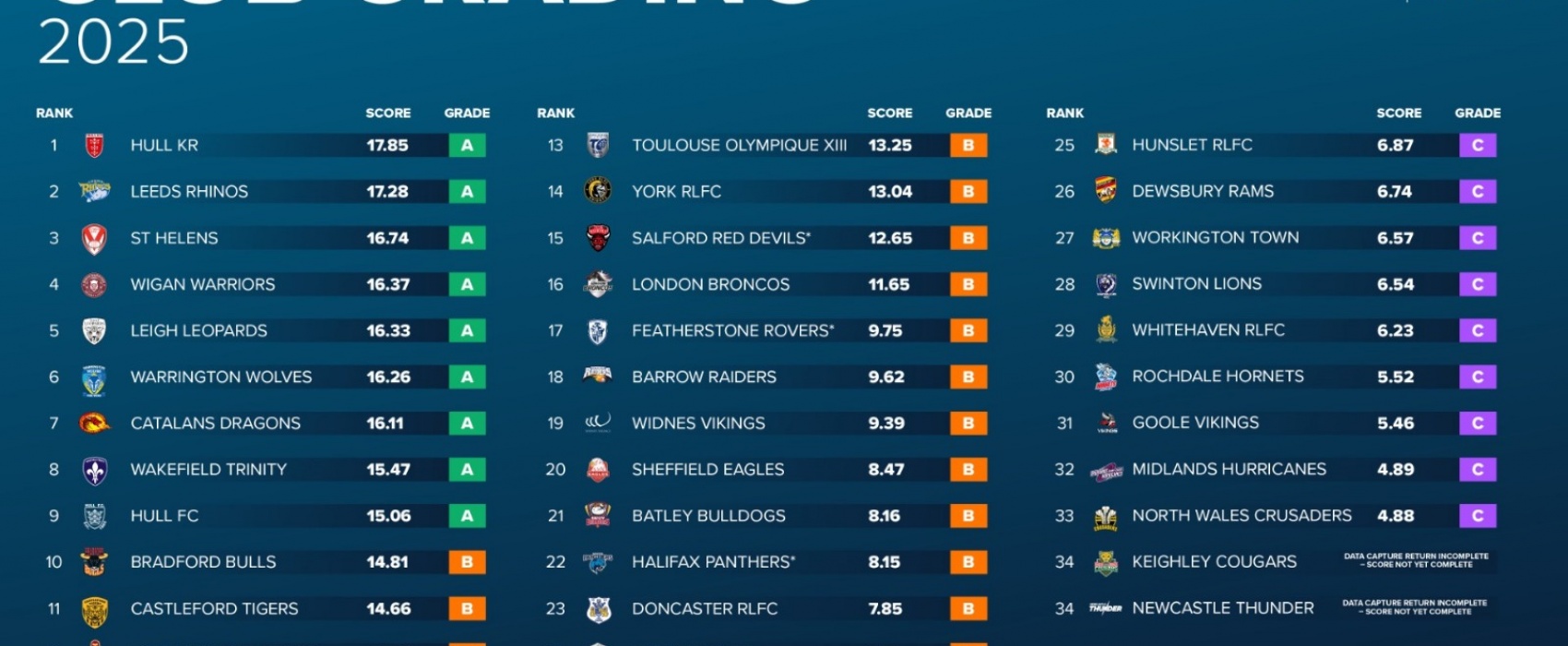 Sheffield Eagles receive 2025 IMG Scoring Grade