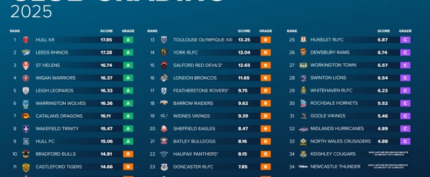 Sheffield Eagles receive 2025 IMG Scoring Grade